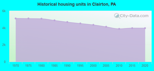 Historical housing units in Clairton, PA