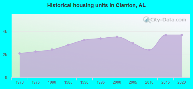 Historical housing units in Clanton, AL