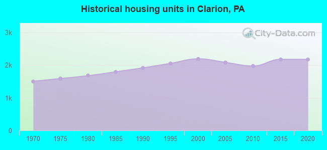 Historical housing units in Clarion, PA
