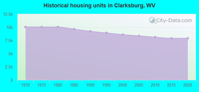Historical housing units in Clarksburg, WV