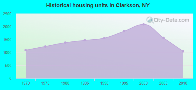 Historical housing units in Clarkson, NY