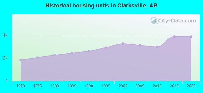 Historical housing units in Clarksville, AR