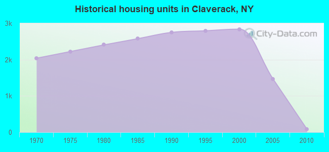 Historical housing units in Claverack, NY