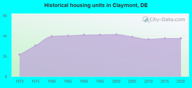 Historical housing units in Claymont, DE