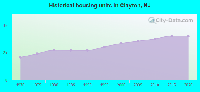 Historical housing units in Clayton, NJ