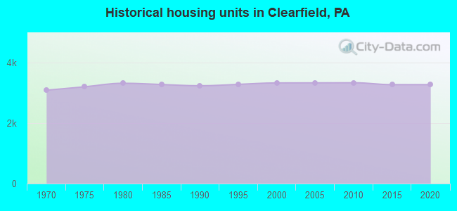 Historical housing units in Clearfield, PA