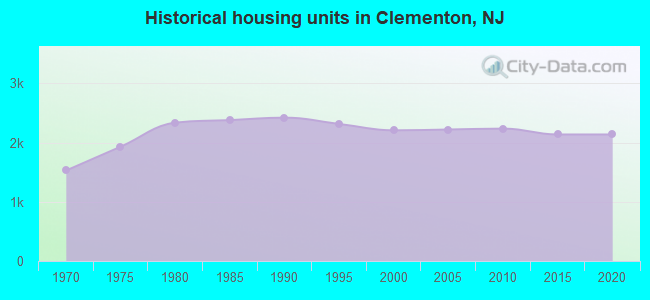 Historical housing units in Clementon, NJ