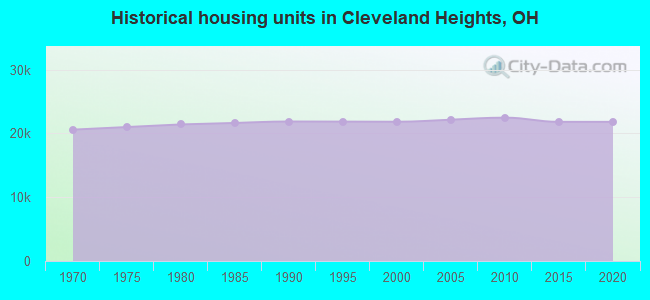 Historical housing units in Cleveland Heights, OH