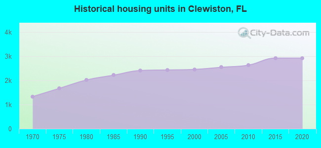 Historical housing units in Clewiston, FL