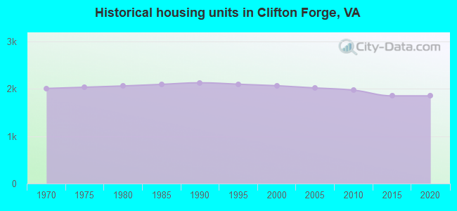 Historical housing units in Clifton Forge, VA