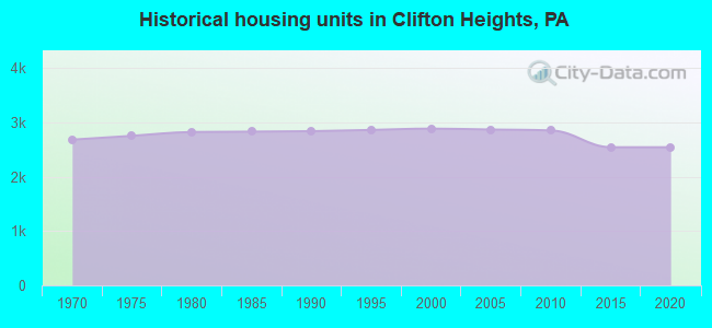 Historical housing units in Clifton Heights, PA