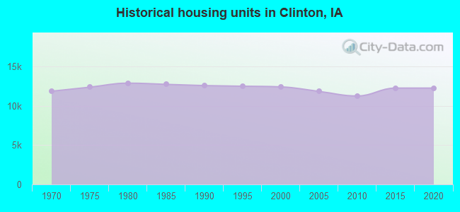 Historical housing units in Clinton, IA