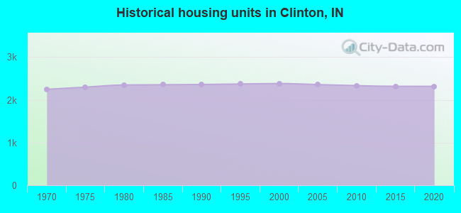 Historical housing units in Clinton, IN