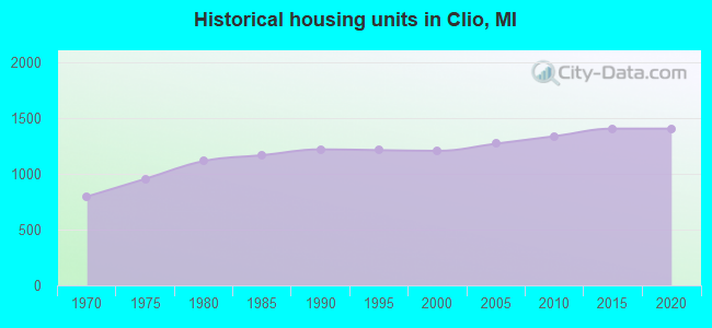 Historical housing units in Clio, MI