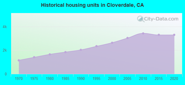 Historical housing units in Cloverdale, CA