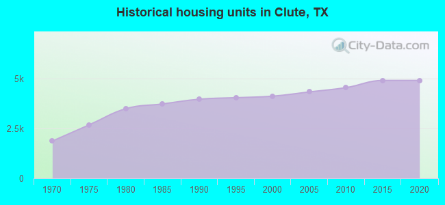 Historical housing units in Clute, TX