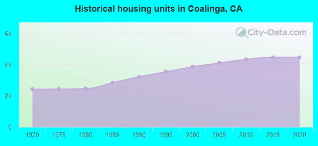 Historical housing units in Coalinga, CA