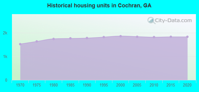 Historical housing units in Cochran, GA