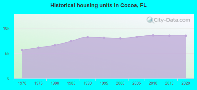 Historical housing units in Cocoa, FL