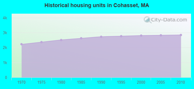 Historical housing units in Cohasset, MA