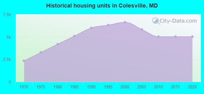 Historical housing units in Colesville, MD