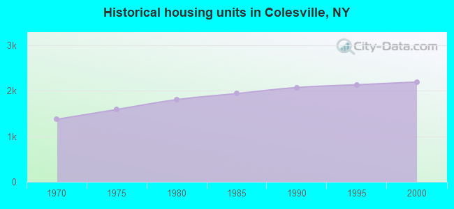 Historical housing units in Colesville, NY