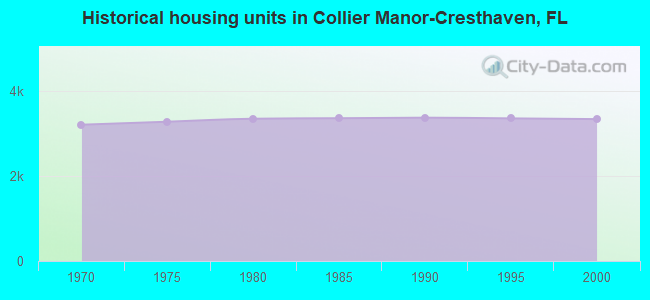 Historical housing units in Collier Manor-Cresthaven, FL