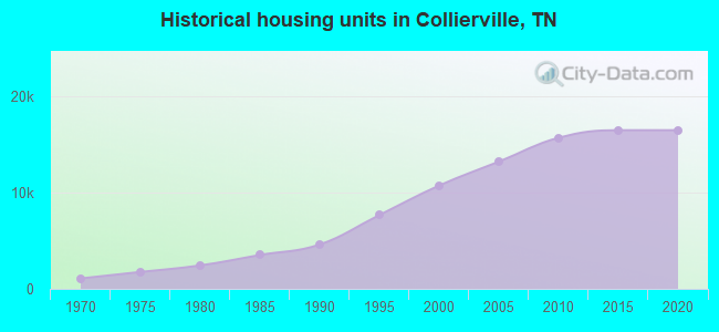Historical housing units in Collierville, TN