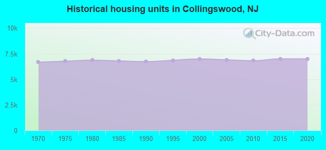 Historical housing units in Collingswood, NJ