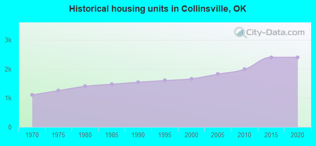 Historical housing units in Collinsville, OK