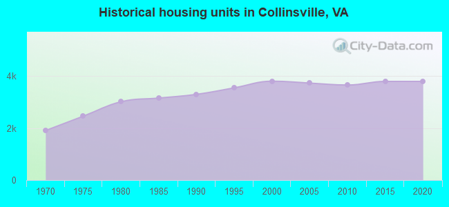 Historical housing units in Collinsville, VA