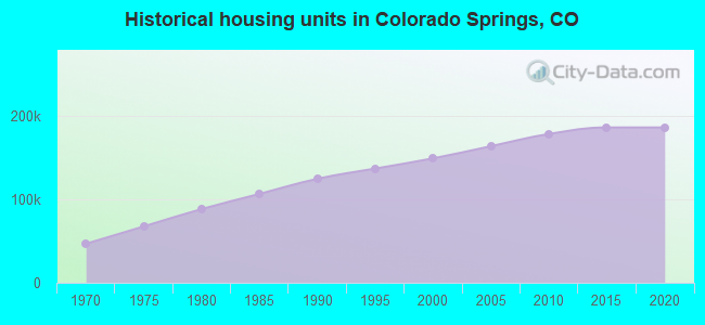 Historical housing units in Colorado Springs, CO