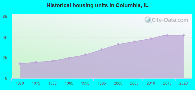 Historical housing units in Columbia, IL