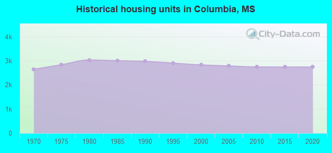 Historical housing units in Columbia, MS