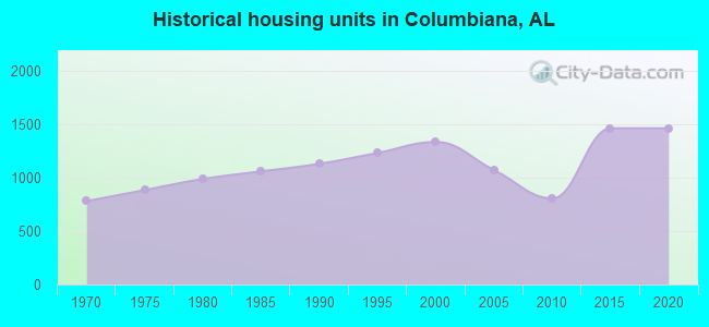 Historical housing units in Columbiana, AL