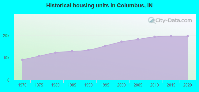 Historical housing units in Columbus, IN