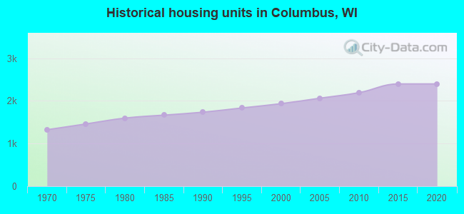 Historical housing units in Columbus, WI