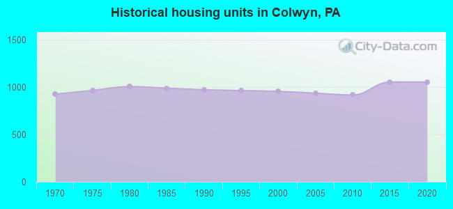Historical housing units in Colwyn, PA
