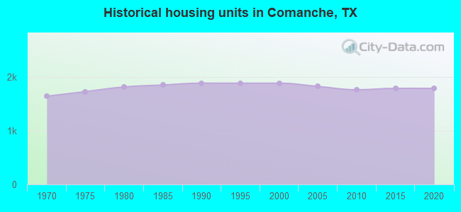 Historical housing units in Comanche, TX
