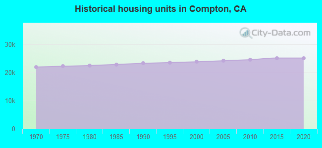 Historical housing units in Compton, CA