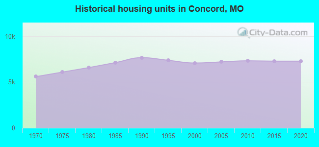 Historical housing units in Concord, MO