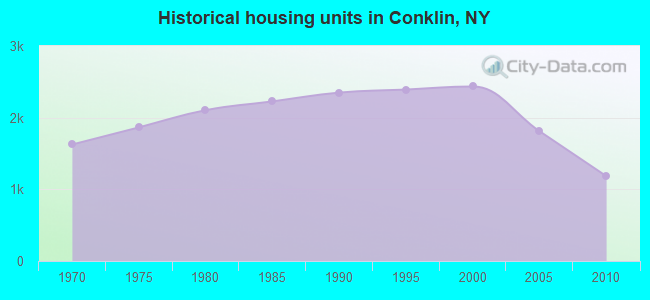 Historical housing units in Conklin, NY