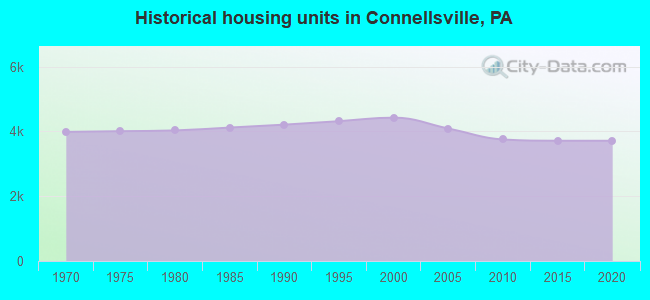 Historical housing units in Connellsville, PA