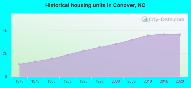 Historical housing units in Conover, NC