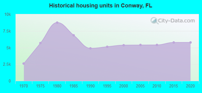 Historical housing units in Conway, FL