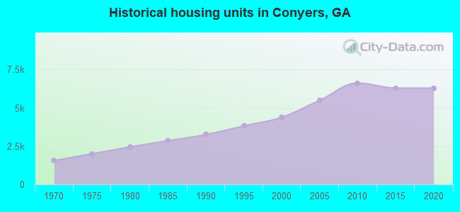 Historical housing units in Conyers, GA