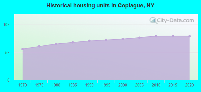 Historical housing units in Copiague, NY