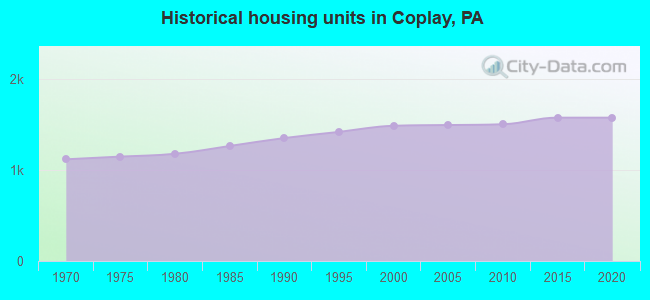 Historical housing units in Coplay, PA