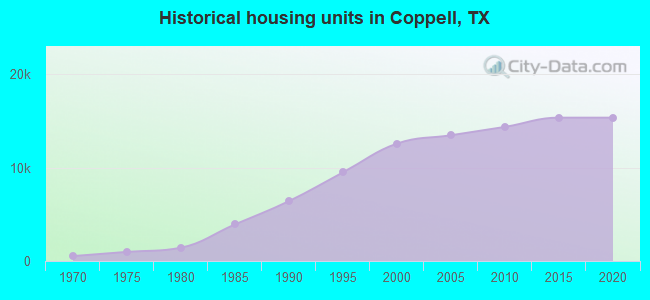 Historical housing units in Coppell, TX
