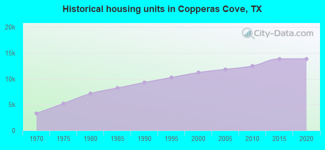 Historical housing units in Copperas Cove, TX